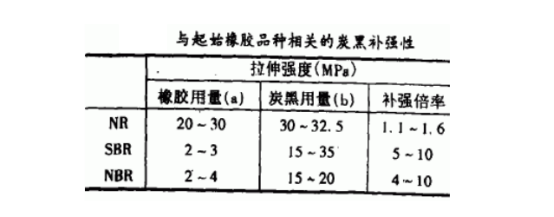 起始橡膠品種相關(guān)的炭黑補強性