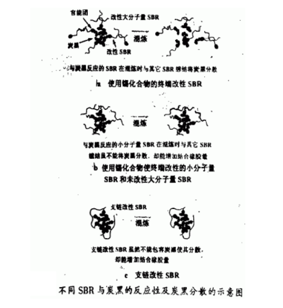 小分子量改性SBR和未改性SBR的場合