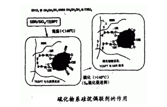 白炭黑的補強機理