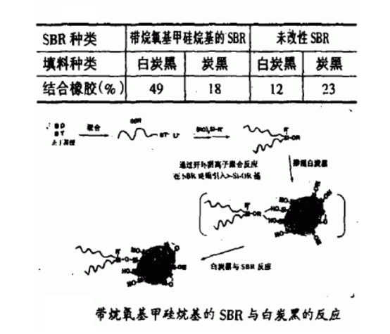 白炭黑的補強作用