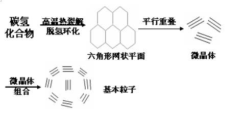 由C、H化合物(油或天然氣)經(jīng)過高溫裂解而成碳氫化合物