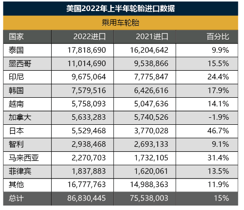 輪胎出口價(jià)格，中國(guó)墊底！