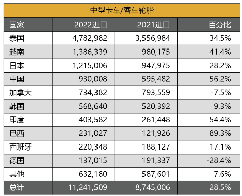 　今年上半年，中國(guó)在輸美卡客車(chē)輪胎榜單上，排在第4位。其每套輪胎平均價(jià)值，為115.1美元，排在榜單最后一位。地域差別數(shù)據(jù)顯示，今年1-6月，美國(guó)三大類(lèi)別輪胎進(jìn)口量，泰國(guó)均排在第一。其乘用車(chē)、輕卡和中卡輪胎增速，分別為15%、12.1%和28.5%。