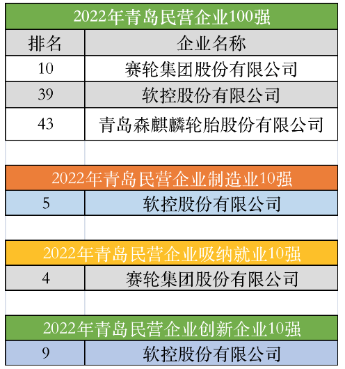 青島市工商聯(lián)公示了2022年青島民營企業(yè)100強系列榜單入圍企業(yè)