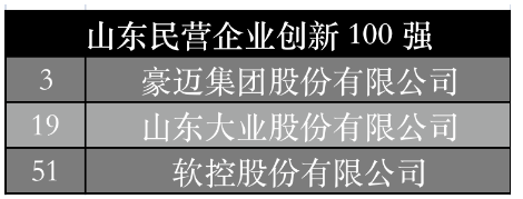 山東民營企業(yè)創(chuàng)新100強中，豪邁集團、大業(yè)股份、軟控股份位列其中。大業(yè)股份主營業(yè)務(wù)為胎圈鋼絲、鋼簾線以及膠管鋼絲的研發(fā)、生產(chǎn)和銷售，2020年及2021年，公司胎圈鋼絲的總產(chǎn)量分別為29.47萬噸、32.66萬噸，分別占整個國內(nèi)市場份額的31.49%、31.50%。