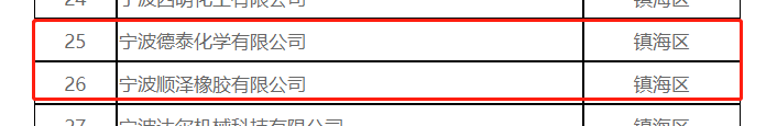 2022年度寧波市擬上市企業(yè)培育庫(kù)擬入庫(kù)企業(yè)分為青鳳庫(kù)和雛鳳庫(kù)。其中寧波德泰化學(xué)有限公司入選雛鳳庫(kù)名單。