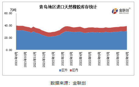 據(jù)金聯(lián)創(chuàng)數(shù)據(jù)統(tǒng)計(jì)，9月青島地區(qū)進(jìn)口膠庫存略有增加