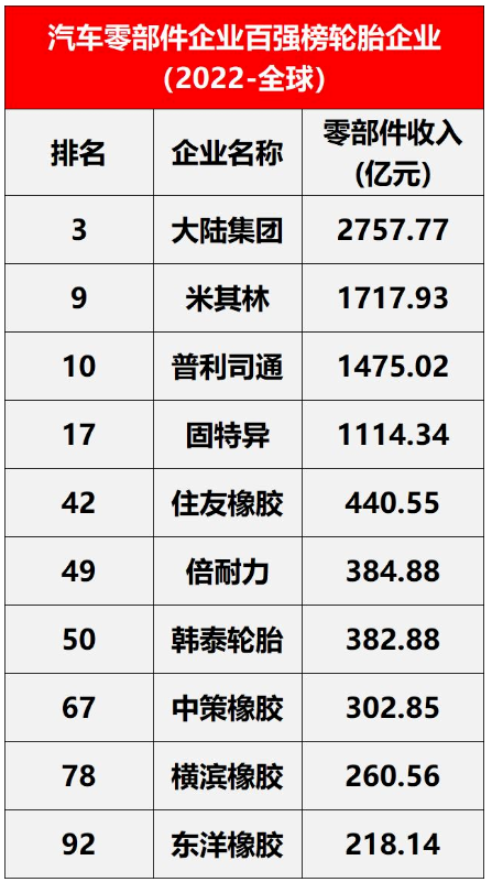 榜單有全球范圍與中國內(nèi)兩個(gè)細(xì)分名單。其中，在全球范圍內(nèi)，入圍的輪胎企業(yè)有10家，包括米其林、普利司通、固特異等。