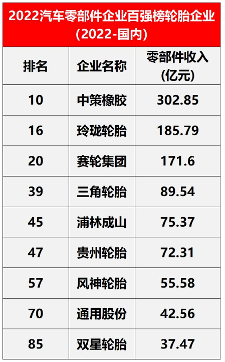 在中國范圍內(nèi)，入圍的輪胎企業(yè)有9家，包括中策橡膠、玲瓏輪胎、賽輪輪胎。