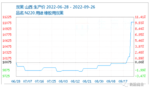 炭黑價(jià)格一周暴漲10%