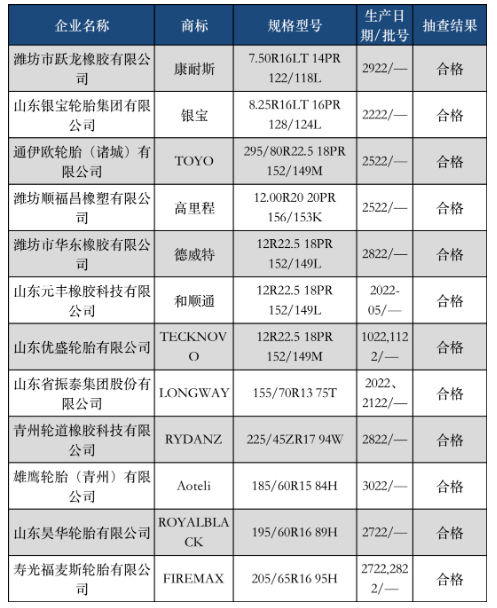 集中行動(dòng)！涉及12家輪胎廠