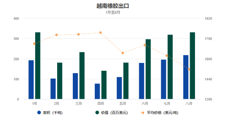 越南橡膠行業(yè)利潤前景預(yù)測