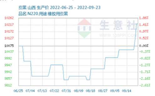 卡博特此次公布炭黑漲價其實并不令人意外