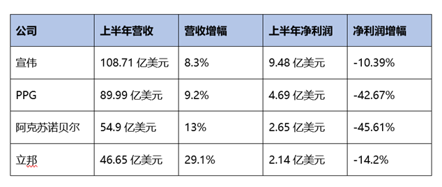 涂料行業(yè)在下半年仍面臨著嚴(yán)峻的考驗(yàn)