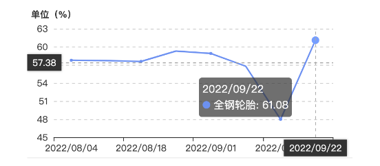 中國(guó)全鋼輪胎樣本企業(yè)開(kāi)工率