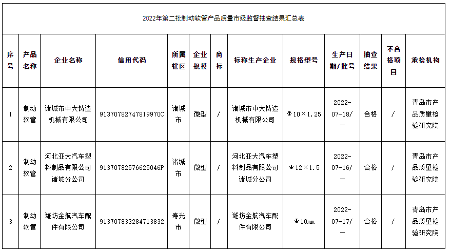 山東省濰坊市市場監(jiān)督管理局網(wǎng)站公布2022年第二批制動軟管產(chǎn)品質(zhì)量市級監(jiān)督抽查結(jié)果