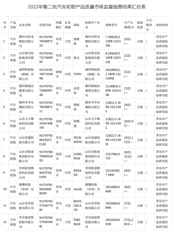 山東省濰坊市12家輪胎企業(yè)產(chǎn)品抽檢全部合格