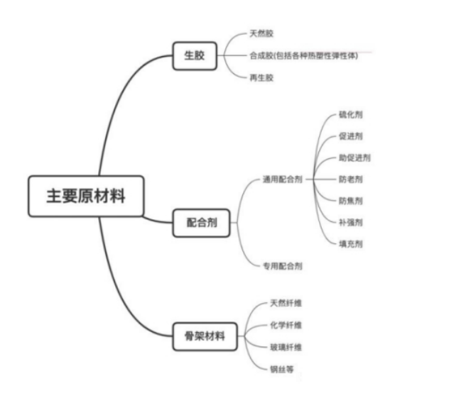 橡膠主要原材料