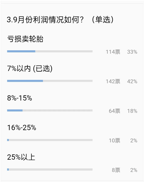 1、門店銷售額下降不在少數(shù)，近兩成門店銷售額腰斬