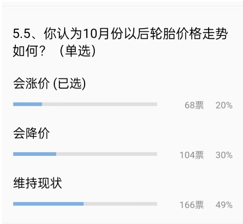 對(duì)于10月份，也只有20%的輪胎老板認(rèn)為輪胎會(huì)漲價(jià)，甚至還有30%的人認(rèn)為輪胎會(huì)降價(jià)促銷!