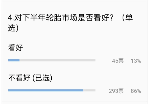 在這種“悲觀情緒”下，對(duì)于接下來的輪胎市場(chǎng)，86%的輪胎老板都不看好。