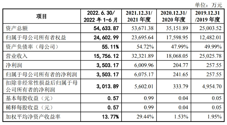 匯富納米：擬沖刺創(chuàng)業(yè)板IPO，預(yù)計(jì)募資6.25億元