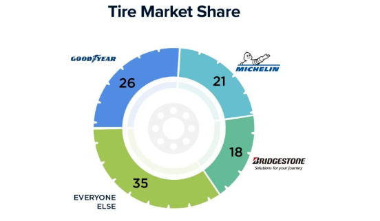 輪胎替換市場(chǎng)，三家獨(dú)大...