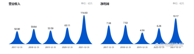 　數(shù)據(jù)源自巨潮資訊