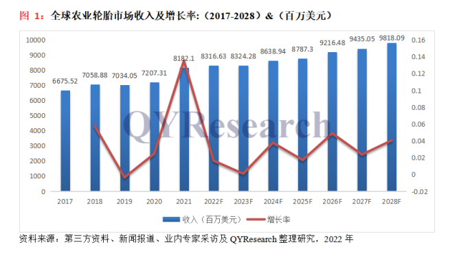 市場規(guī)模超585億，農(nóng)業(yè)輪胎正爆發(fā)！