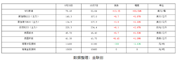 中國(guó)國(guó)慶長(zhǎng)假期間，天然橡膠產(chǎn)業(yè)內(nèi)外數(shù)據(jù)多數(shù)呈現(xiàn)上漲姿態(tài)