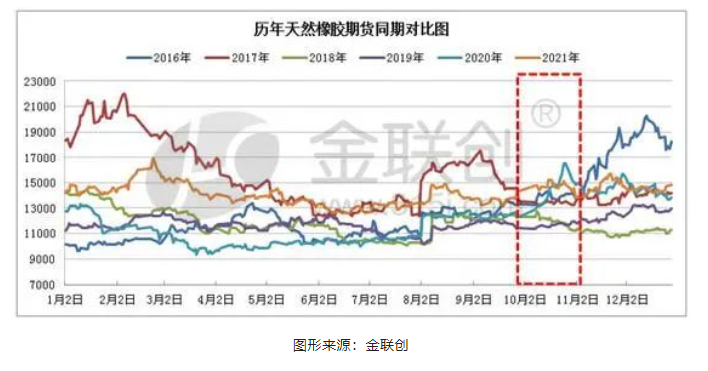 　上圖為2016-2021年中國(guó)天然橡膠期貨同期價(jià)格對(duì)比圖