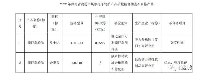 海南省市場(chǎng)監(jiān)管局網(wǎng)站公布2022年海南省流通市場(chǎng)摩托車輪胎產(chǎn)品質(zhì)量監(jiān)督抽查結(jié)果。