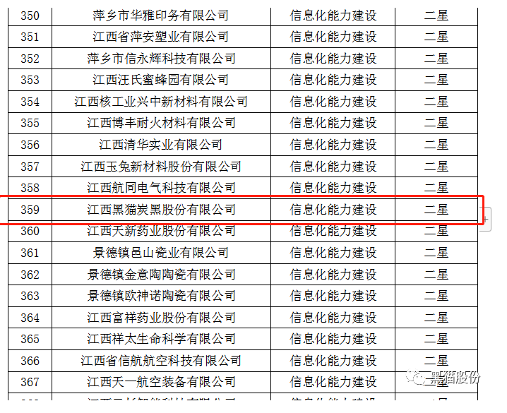 從江西省工業(yè)和信息化廳獲悉，黑貓股份榮獲2022年省級(jí)信息化和工業(yè)化融合示范企業(yè)榜單。