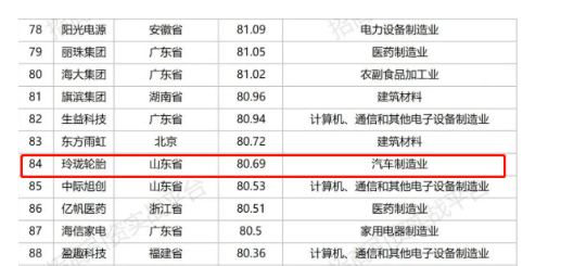 最新制造業(yè)500強(qiáng)，玲瓏領(lǐng)跑行業(yè)！