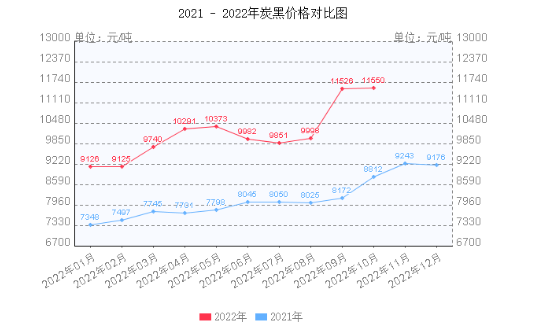 炭黑的價格已經(jīng)連續(xù)20個月上漲。