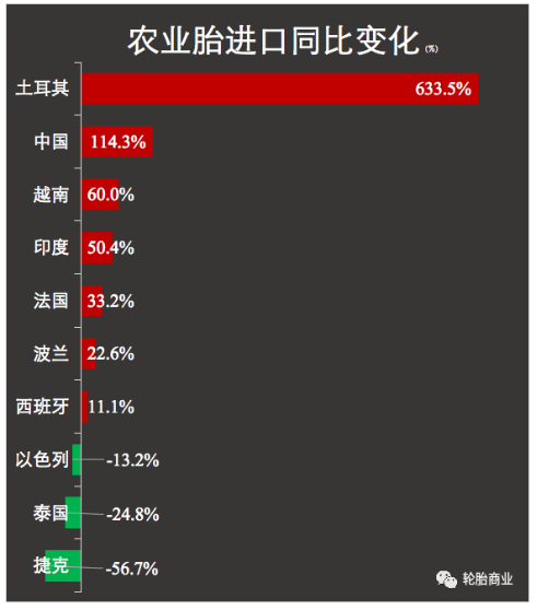 中國輪胎出口翻一倍