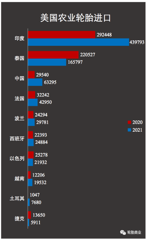 中國輪胎出口翻一倍 印度仍然是美國  農(nóng)業(yè)輪胎的主要來源