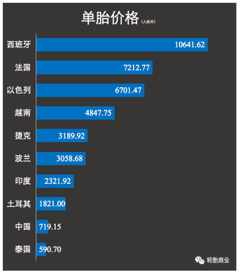 進口價格中國、泰國優(yōu)勢大