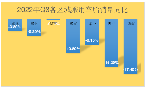 受疫情影響較大的西南地區(qū)同比去年下滑了17.4%，西北地區(qū)下滑了15.2%。華東地區(qū)受影響不大，與去年同比基本持平。