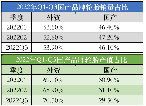 　2022年三季度，國產(chǎn)品牌輪胎市場滲透率小幅下跌。三季度，國產(chǎn)乘用車輪胎品牌銷量占比為46.1%，產(chǎn)值僅為29.5%，環(huán)比上月有所下降。