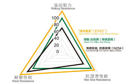 液體黃金技術(shù)是世界橡膠輪胎領(lǐng)域的一項(xiàng)重大原始創(chuàng)新，它破解了橡膠原材料在納米尺度上無(wú)法均勻分散的技術(shù)難題，從根本上解決了輪胎的三大關(guān)鍵性能—滾動(dòng)阻力、濕地制動(dòng)性能、耐磨性能無(wú)法同時(shí)改善的“魔鬼三角”難題。