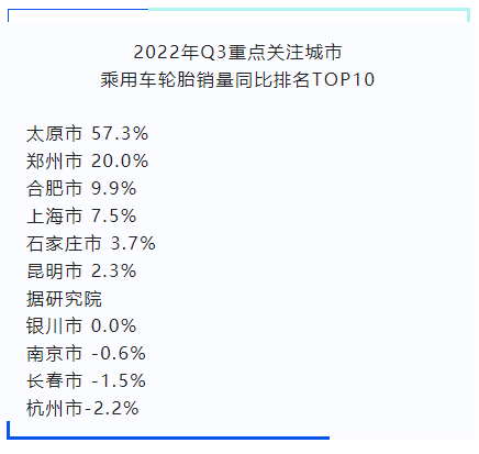 在重點(diǎn)關(guān)注城市中，太原市、鄭州市同比去年增幅較大;南京、長春、杭州市則出現(xiàn)了下滑。