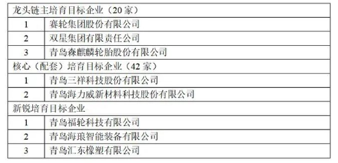 政府龍頭鏈主培育名單：賽輪、雙星、森麒麟