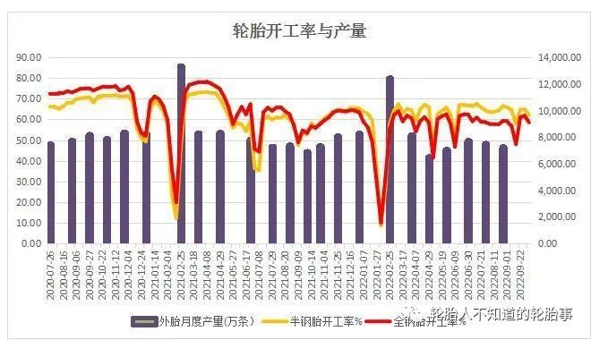 輪胎開工率