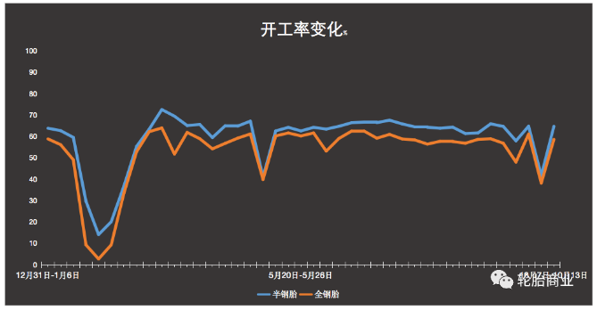 開工率變化