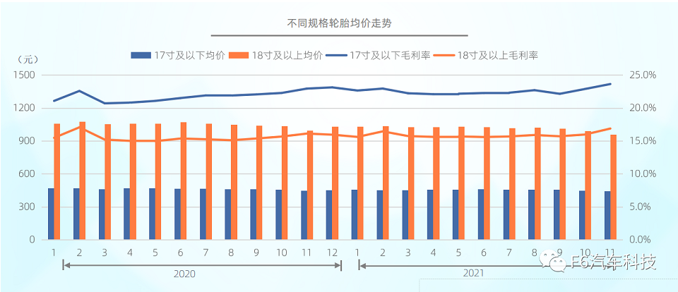 截至2021年底，國內(nèi)市場不同規(guī)格的輪胎均價小幅下降：17寸及以下從462元下降到454元;18寸及以上從1044元下降到1013元。