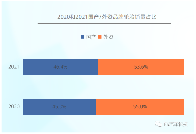 2021年，國產(chǎn)輪胎品牌銷量占比達到46.4%，同比2020年增加了1.4%，可見國產(chǎn)輪胎逐漸被更多的消費者認可。