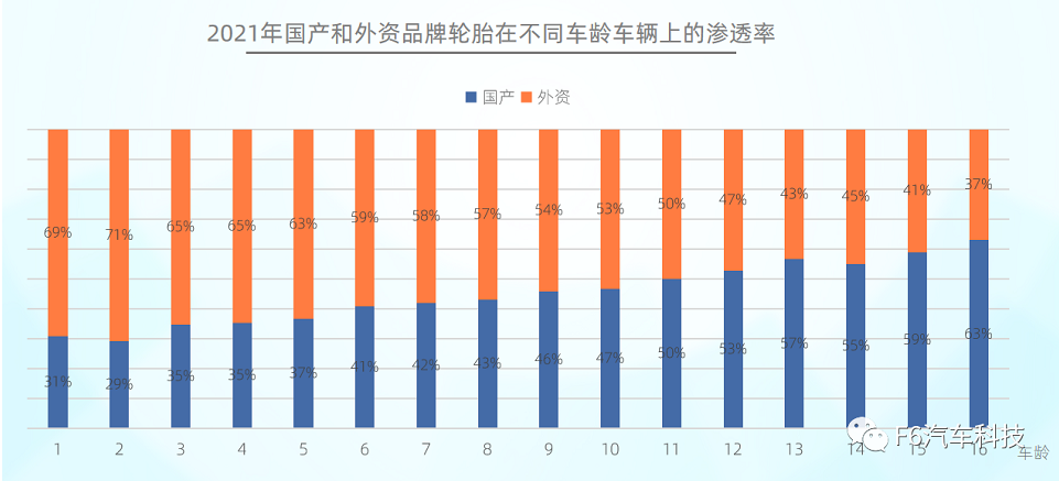 國產(chǎn)品牌的滲透率隨著車齡的增長而遞增