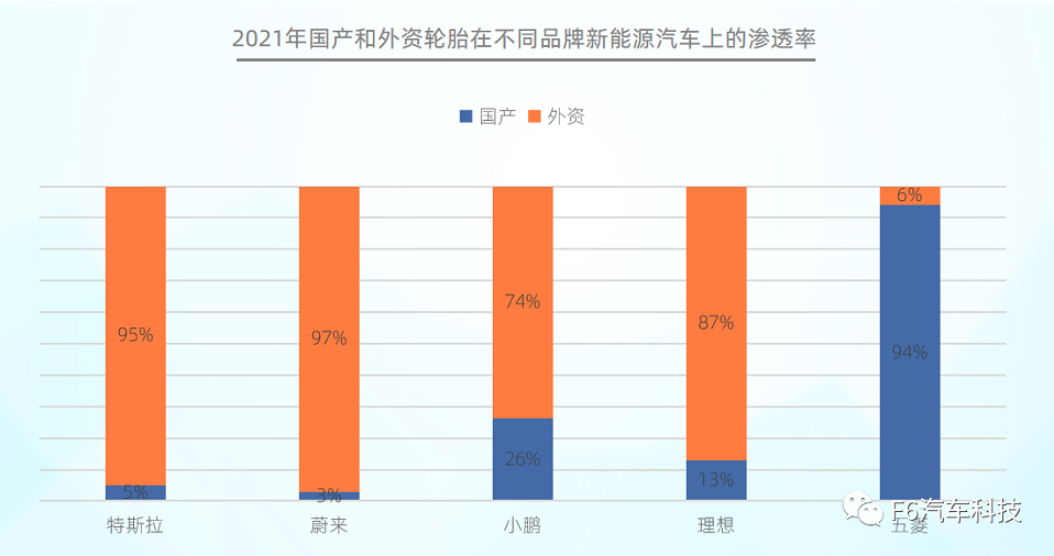 在不同品牌新能源汽車的滲透中，國產(chǎn)輪胎在特斯拉、蔚來等品牌的滲透率均低于5%;而外資輪胎在五菱上的滲透率僅為6%。