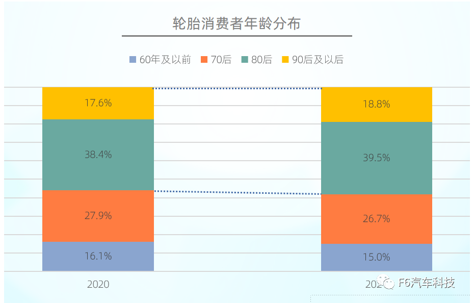 近年來，消費者年齡結(jié)構(gòu)有年輕化趨勢。